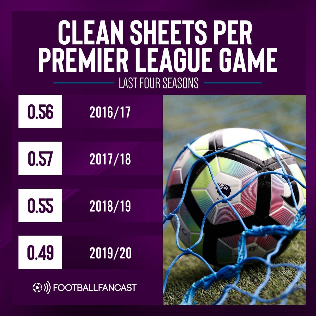 The Numbers: Palace's 150 Premier League clean sheets